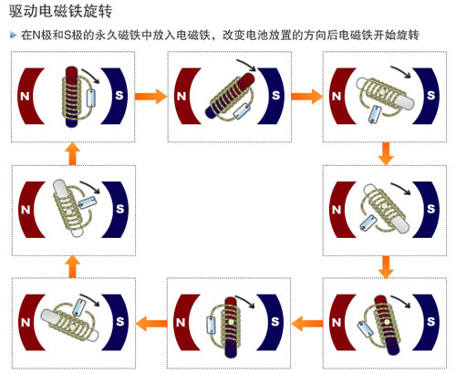 旋转式米兰网页版-米兰MILAN（中国）
原理